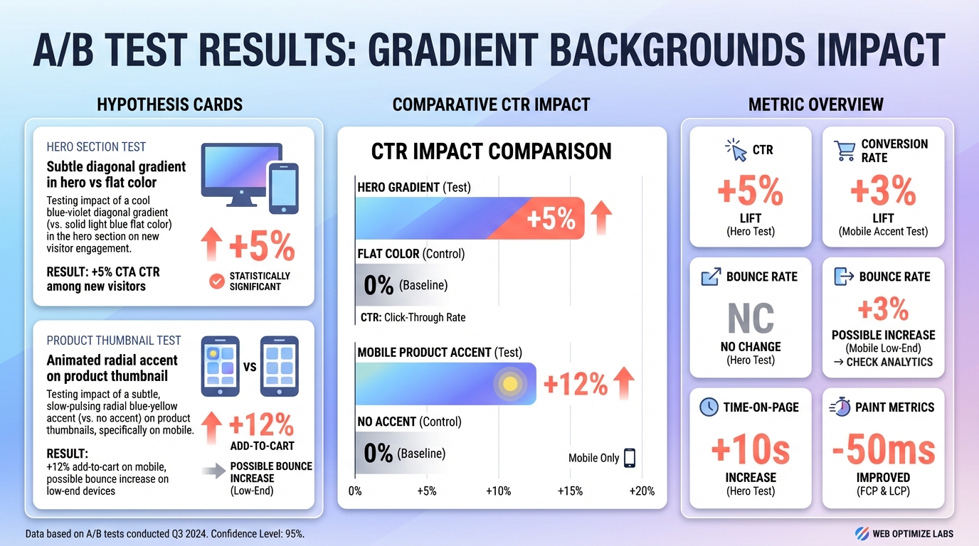 16:9 modern infographic dashboard showing two hypothesis cards on the left, a central horizontal bar chart with large CTR percentage callouts, and metric tiles on the right for CTR, conversion, bounce, time-on-page and paint metrics; cool blue and violet gradients with coral accents, clean sans type, device mockups and short English labels.